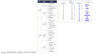 Source: 數位經濟五大領域人才需求分析報告
 