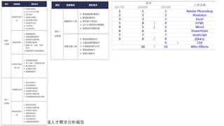 Source: 數位經濟五大領域人才需求分析報告
 