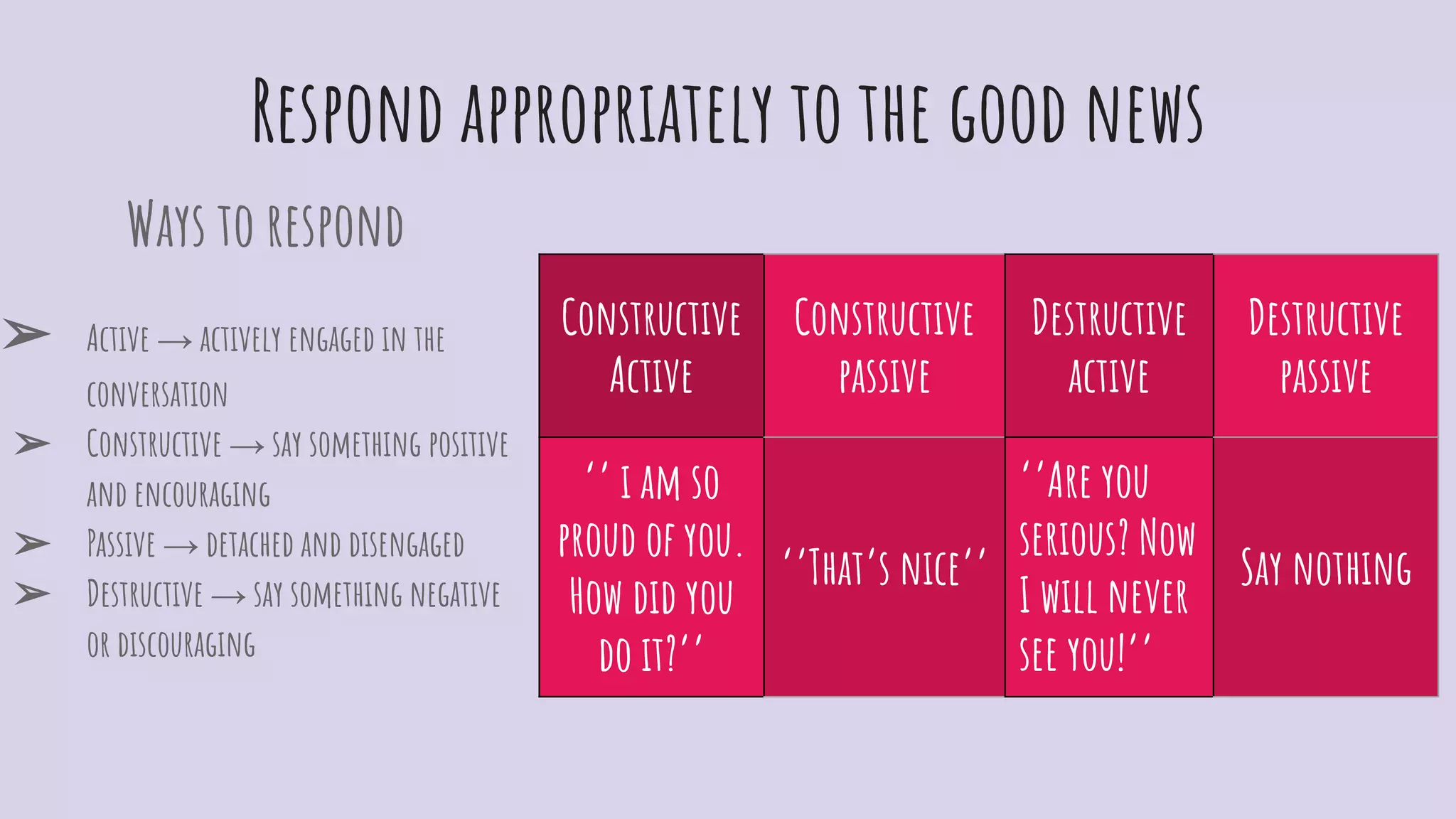 Respond appropriately to the good news
Ways to respond
➢ Active → actively engaged in the
conversation
➢ Constructive → say something positive
and encouraging
➢ Passive → detached and disengaged
➢ Destructive → say something negative
or discouraging
Constructive
Active
Constructive
passive
Destructive
active
Destructive
passive
‘’ i am so
proud of you.
How did you
do it?’’
‘’That’s nice’’
‘’Are you
serious? Now
I will never
see you!’’
Say nothing
 