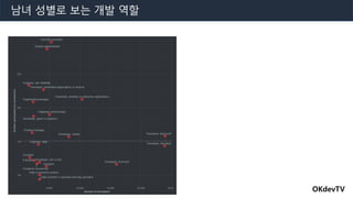 OKdevTV
남녀 성별로 보는 개발 역할
 
