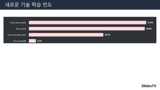 OKdevTV
새로운 기술 학습 빈도
 