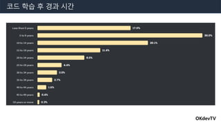 코드 학습 후 경과 시간
OKdevTV
 