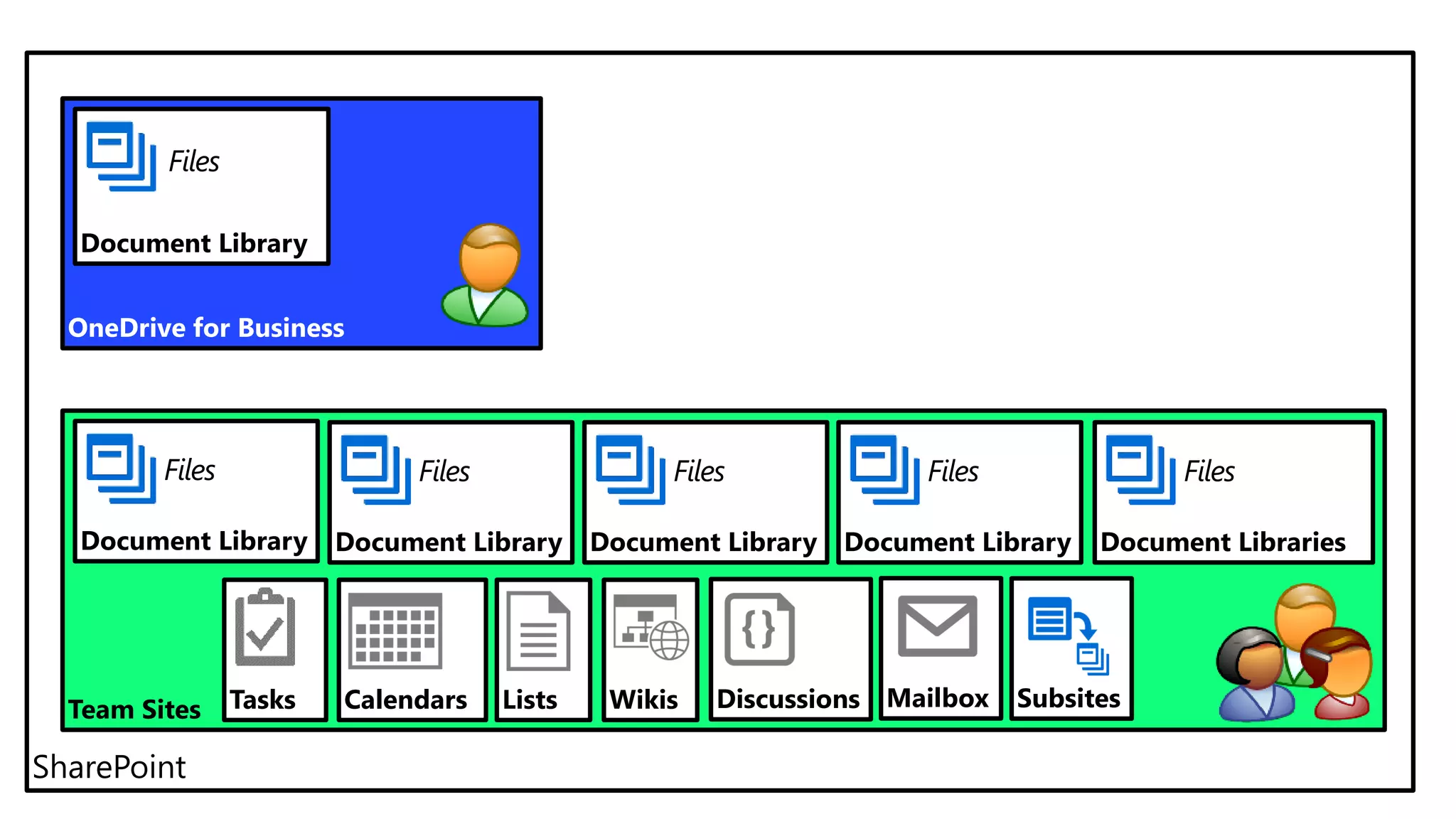 SharePoint
OneDrive for Business
Team Sites
Document Library
Files
Document Library
Files
Document Library
Files
Document Library
Files
Document Library
Files
Tasks Calendars Lists
Document Libraries
Files
Wikis Discussions Mailbox Subsites
 