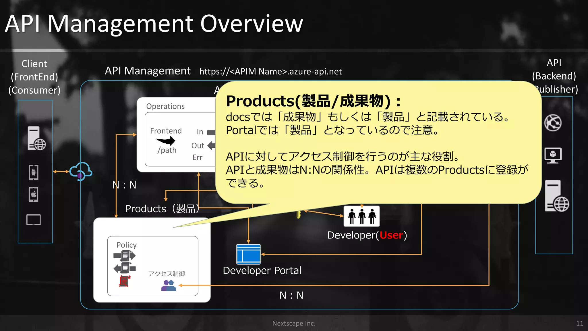 Developers Guests
Custom
Admins
API Management Overview
API Management
Group
API
Policy
Frontend Backend Api
/path https://～
https://<APIM Name>.azure-api.net
アクセス制御
Developer(User)
N：N
Operations
In
Out
Err
Policy
N：N
Developer Portal
Nextscape Inc. 11
API
(Backend)
(Publisher)
Client
(FrontEnd)
(Consumer)
Products（製品）
N：N
Subscription
Products(製品/成果物)：
docsでは「成果物」もしくは「製品」と記載されている。
Portalでは「製品」となっているので注意。
APIに対してアクセス制御を行うのが主な役割。
APIと成果物はN:Nの関係性。APIは複数のProductsに登録が
できる。
 