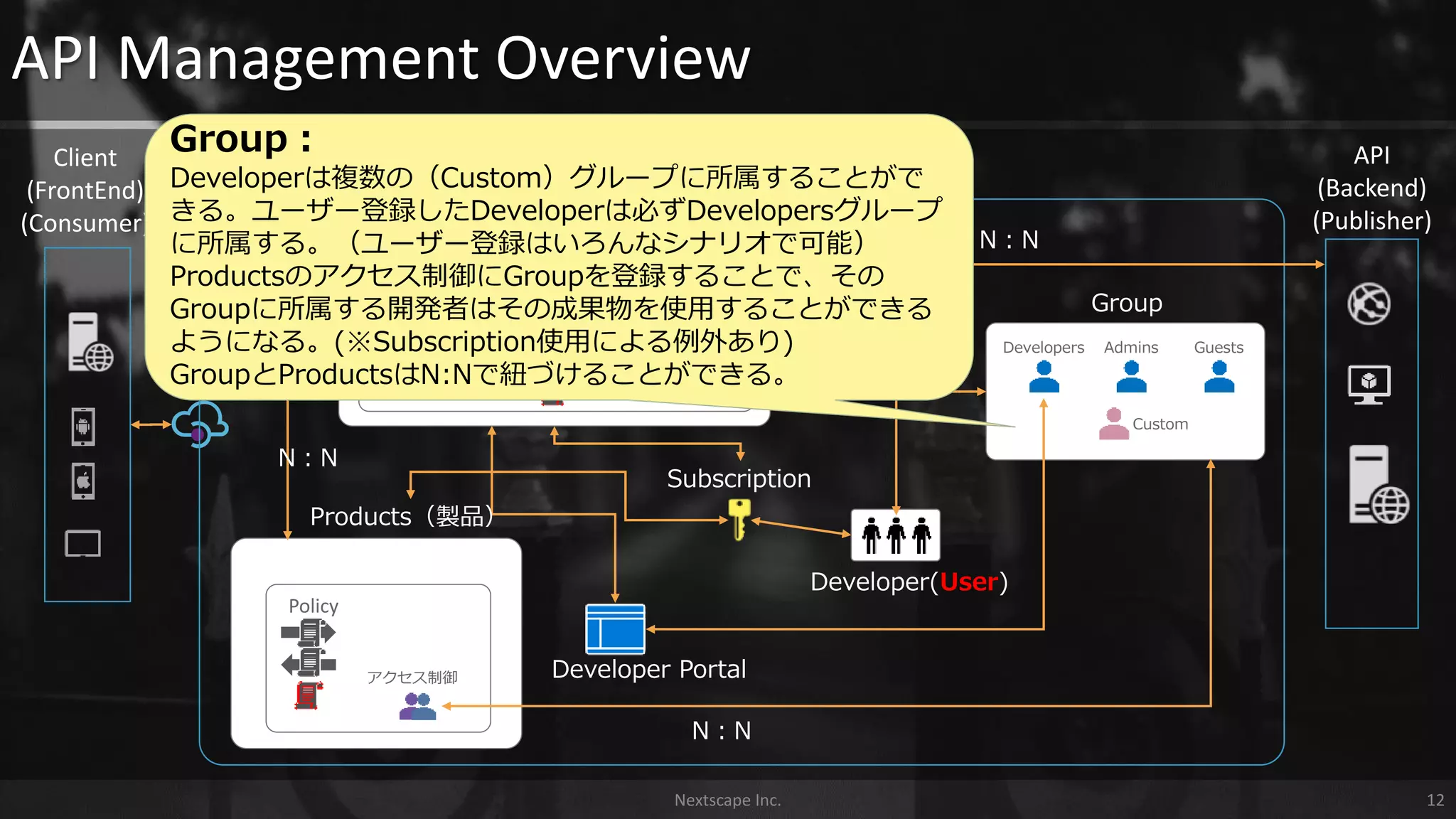 Developers Guests
Custom
Admins
API Management Overview
API Management
Group
API
Policy
Frontend Backend Api
/path https://～
https://<APIM Name>.azure-api.net
アクセス制御
Developer(User)
N：N
Operations
In
Out
Err
Policy
N：N
Developer Portal
Nextscape Inc. 12
API
(Backend)
(Publisher)
Client
(FrontEnd)
(Consumer)
Products（製品）
N：N
Group：
Developerは複数の（Custom）グループに所属することがで
きる。ユーザー登録したDeveloperは必ずDevelopersグループ
に所属する。（ユーザー登録はいろんなシナリオで可能）
Productsのアクセス制御にGroupを登録することで、その
Groupに所属する開発者はその成果物を使用することができる
ようになる。(※Subscription使用による例外あり)
GroupとProductsはN:Nで紐づけることができる。
Subscription
 