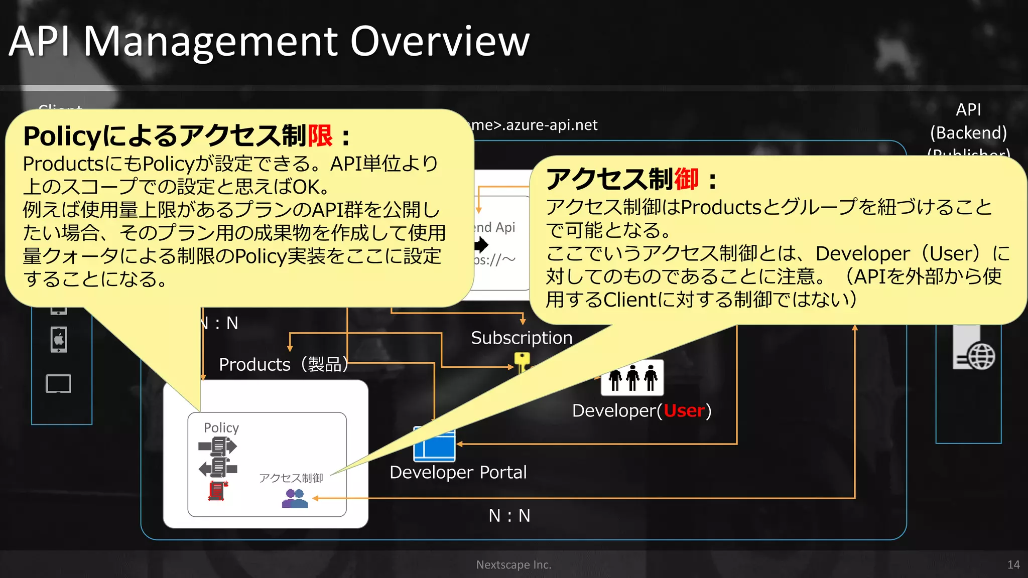 Developers Guests
Custom
Admins
API Management Overview
API Management
Group
API
Policy
Frontend Backend Api
/path https://～
https://<APIM Name>.azure-api.net
アクセス制御
Developer(User)
N：N
Operations
In
Out
Err
Policy
N：N
Developer Portal
Nextscape Inc. 14
API
(Backend)
(Publisher)
Client
(FrontEnd)
(Consumer)
Products（製品）
N：N
Policyによるアクセス制限：
ProductsにもPolicyが設定できる。API単位より
上のスコープでの設定と思えばOK。
例えば使用量上限があるプランのAPI群を公開し
たい場合、そのプラン用の成果物を作成して使用
量クォータによる制限のPolicy実装をここに設定
することになる。
Subscription
アクセス制御：
アクセス制御はProductsとグループを紐づけること
で可能となる。
ここでいうアクセス制御とは、Developer（User）に
対してのものであることに注意。（APIを外部から使
用するClientに対する制御ではない）
 