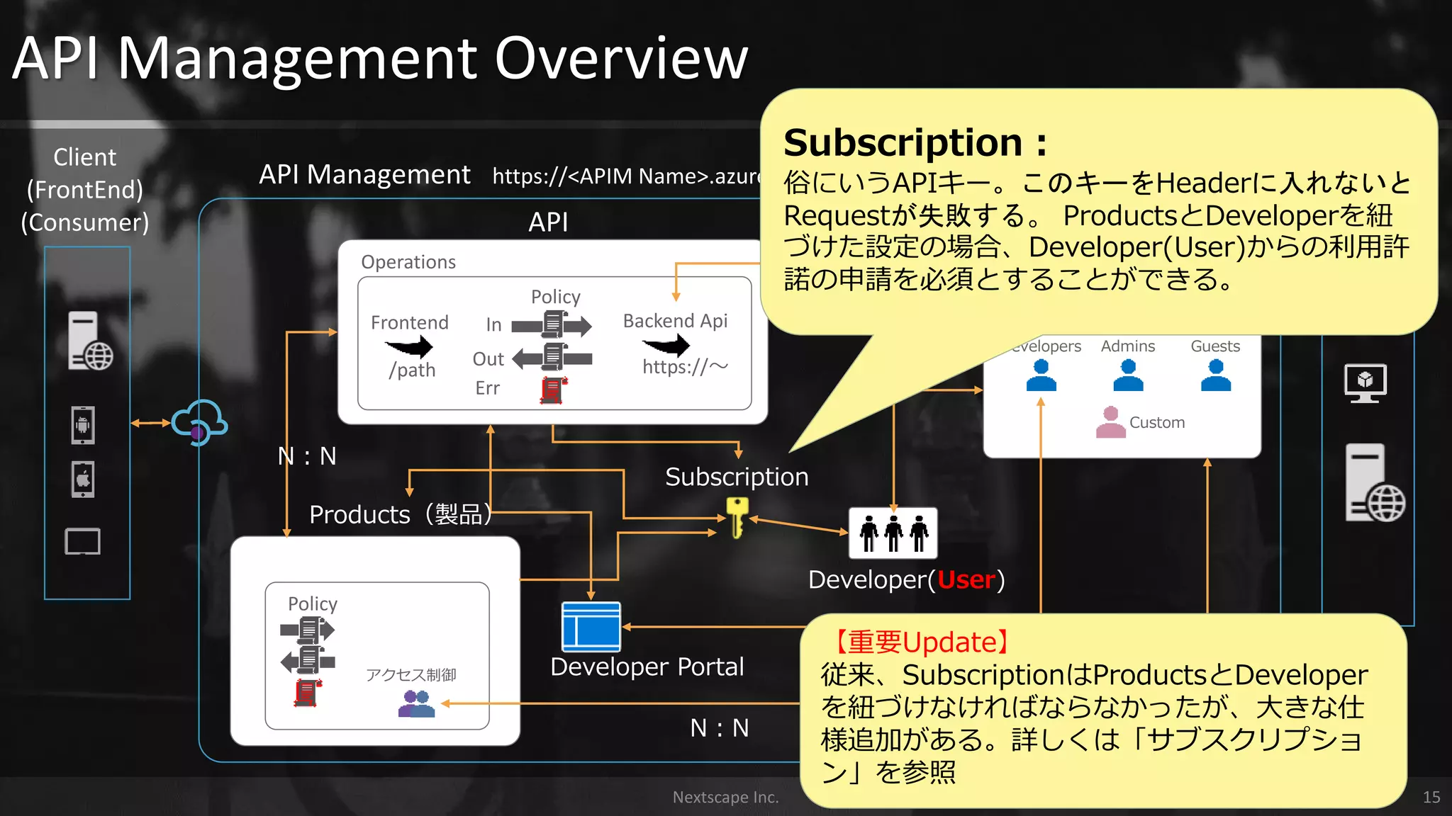 Developers Guests
Custom
Admins
API Management Overview
API Management
Group
API
Policy
Frontend Backend Api
/path https://～
https://<APIM Name>.azure-api.net
アクセス制御
Developer(User)
N：N
Operations
In
Out
Err
Policy
N：N
Developer Portal
Nextscape Inc. 15
API
(Backend)
(Publisher)
Client
(FrontEnd)
(Consumer)
Products（製品）
N：N
Subscription：
俗にいうAPIキー。このキーをHeaderに入れないと
Requestが失敗する。 ProductsとDeveloperを紐
づけた設定の場合、Developer(User)からの利用許
諾の申請を必須とすることができる。
【重要Update】
従来、SubscriptionはProductsとDeveloper
を紐づけなければならなかったが、大きな仕
様追加がある。詳しくは「サブスクリプショ
ン」を参照
Subscription
 