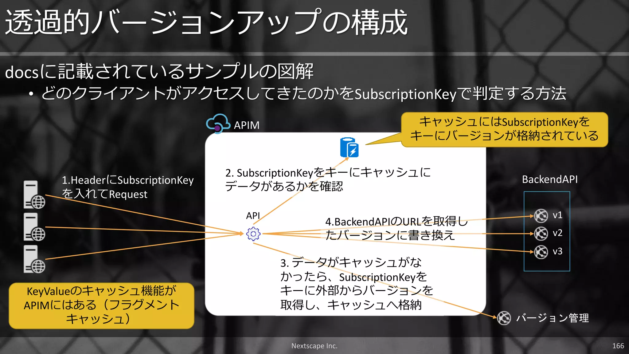 Nextscape Inc. 166
docsに記載されているサンプルの図解
• どのクライアントがアクセスしてきたのかをSubscriptionKeyで判定する方法
透過的バージョンアップの構成
API
APIM
BackendAPI
v1
v2
v3
1.HeaderにSubscriptionKey
を入れてRequest
バージョン管理
2. SubscriptionKeyをキーにキャッシュに
データがあるかを確認
3. データがキャッシュがな
かったら、SubscriptionKeyを
キーに外部からバージョンを
取得し、キャッシュへ格納
4.BackendAPIのURLを取得し
たバージョンに書き換え
キャッシュにはSubscriptionKeyを
キーにバージョンが格納されている
KeyValueのキャッシュ機能が
APIMにはある（フラグメント
キャッシュ）
 