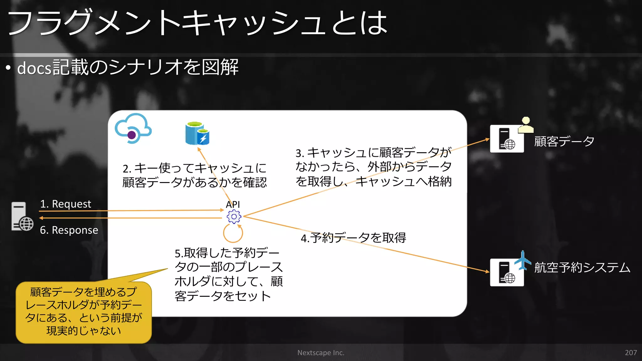 • docs記載のシナリオを図解
Nextscape Inc. 207
フラグメントキャッシュとは
1. Request API
2. キー使ってキャッシュに
顧客データがあるかを確認
顧客データ
航空予約システム
4.予約データを取得
3. キャッシュに顧客データが
なかったら、外部からデータ
を取得し、キャッシュへ格納
6. Response
5.取得した予約デー
タの一部のプレース
ホルダに対して、顧
客データをセット顧客データを埋めるプ
レースホルダが予約デー
タにある、という前提が
現実的じゃない
 