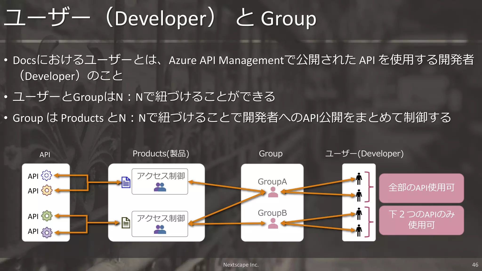 ユーザー（Developer） と Group
• Docsにおけるユーザーとは、Azure API Managementで公開された API を使用する開発者
（Developer）のこと
• ユーザーとGroupはN：Nで紐づけることができる
• Group は Products とN：Nで紐づけることで開発者へのAPI公開をまとめて制御する
Group
アクセス制御
Products(製品)
アクセス制御
GroupA
GroupB
API
API
API
API
API
ユーザー(Developer)
全部のAPI使用可
下２つのAPIのみ
使用可
Nextscape Inc. 46
 