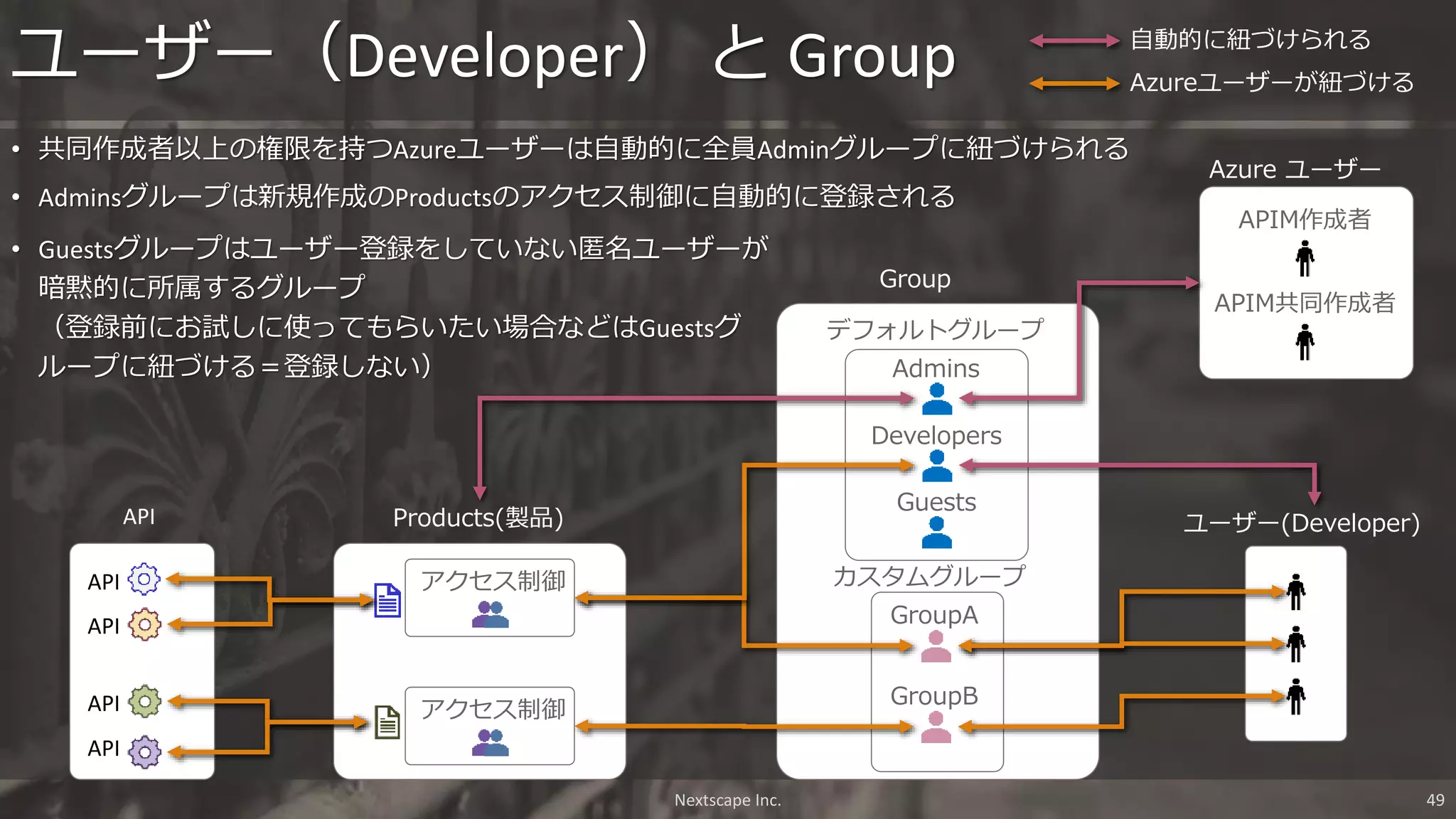 • 共同作成者以上の権限を持つAzureユーザーは自動的に全員Adminグループに紐づけられる
• Adminsグループは新規作成のProductsのアクセス制御に自動的に登録される
ユーザー（Developer） と Group
Group
アクセス制御
ユーザー(Developer)Products(製品)API
API
アクセス制御
Developers
Guests
Admins
デフォルトグループ
Azure ユーザー
APIM作成者
APIM共同作成者
GroupA
GroupB
カスタムグループ
自動的に紐づけられる
Azureユーザーが紐づける
Nextscape Inc. 49
• Guestsグループはユーザー登録をしていない匿名ユーザーが
暗黙的に所属するグループ
（登録前にお試しに使ってもらいたい場合などはGuestsグ
ループに紐づける＝登録しない）
API
API
API
 