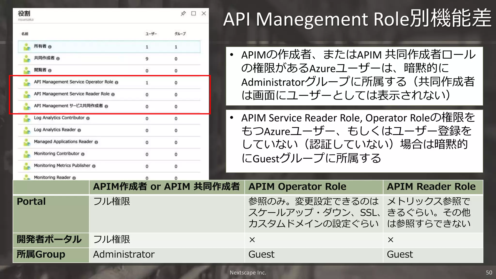 API Manegement Role別機能差
APIM作成者 or APIM 共同作成者 APIM Operator Role APIM Reader Role
Portal フル権限 参照のみ。変更設定できるのは
スケールアップ・ダウン、SSL、
カスタムドメインの設定ぐらい
メトリックス参照で
きるぐらい。その他
は参照すらできない
開発者ポータル フル権限 × ×
所属Group Administrator Guest Guest
• APIMの作成者、またはAPIM 共同作成者ロール
の権限があるAzureユーザーは、暗黙的に
Administratorグループに所属する（共同作成者
は画面にユーザーとしては表示されない）
• APIM Service Reader Role, Operator Roleの権限を
もつAzureユーザー、もしくはユーザー登録を
していない（認証していない）場合は暗黙的
にGuestグループに所属する
Nextscape Inc. 50
 