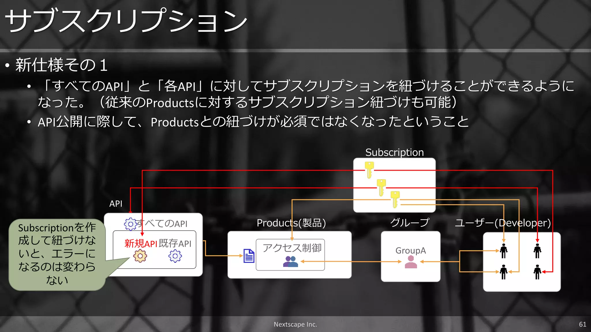 Subscription
• 新仕様その１
• 「すべてのAPI」と「各API」に対してサブスクリプションを紐づけることができるように
なった。（従来のProductsに対するサブスクリプション紐づけも可能）
• API公開に際して、Productsとの紐づけが必須ではなくなったということ
サブスクリプション
Nextscape Inc. 61
GroupA
グループ
アクセス制御
Products(製品) ユーザー(Developer)
API
既存API新規API
すべてのAPISubscriptionを作
成して紐づけな
いと、エラーに
なるのは変わら
ない
 