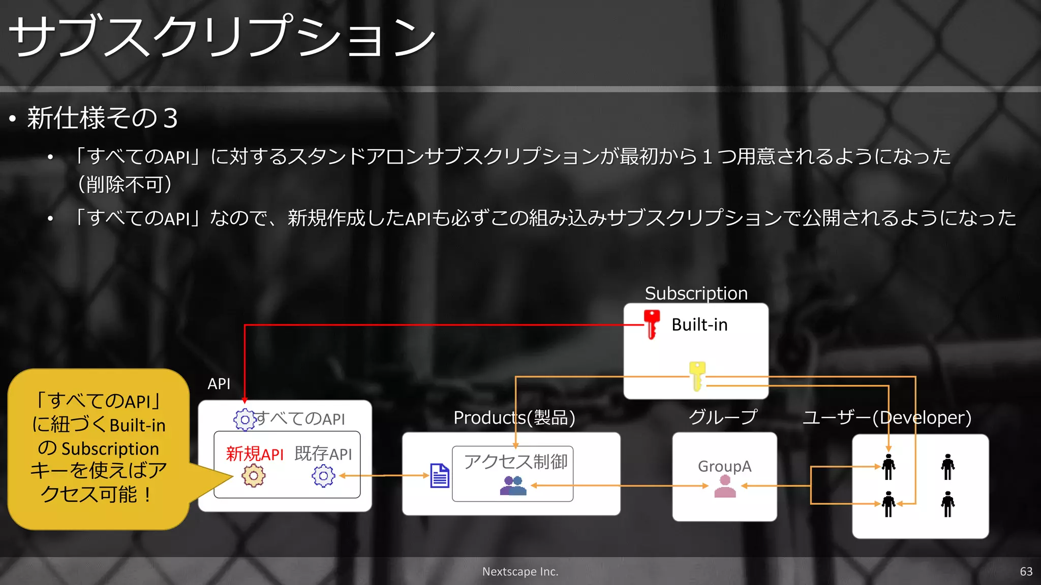 • 新仕様その３
• 「すべてのAPI」に対するスタンドアロンサブスクリプションが最初から１つ用意されるようになった
（削除不可）
• 「すべてのAPI」なので、新規作成したAPIも必ずこの組み込みサブスクリプションで公開されるようになった
サブスクリプション
Nextscape Inc. 63
GroupA
グループ
アクセス制御
Products(製品)
API
既存API新規API
Subscription
すべてのAPI ユーザー(Developer)
Built-in
「すべてのAPI」
に紐づくBuilt-in
の Subscription
キーを使えばア
クセス可能！
 