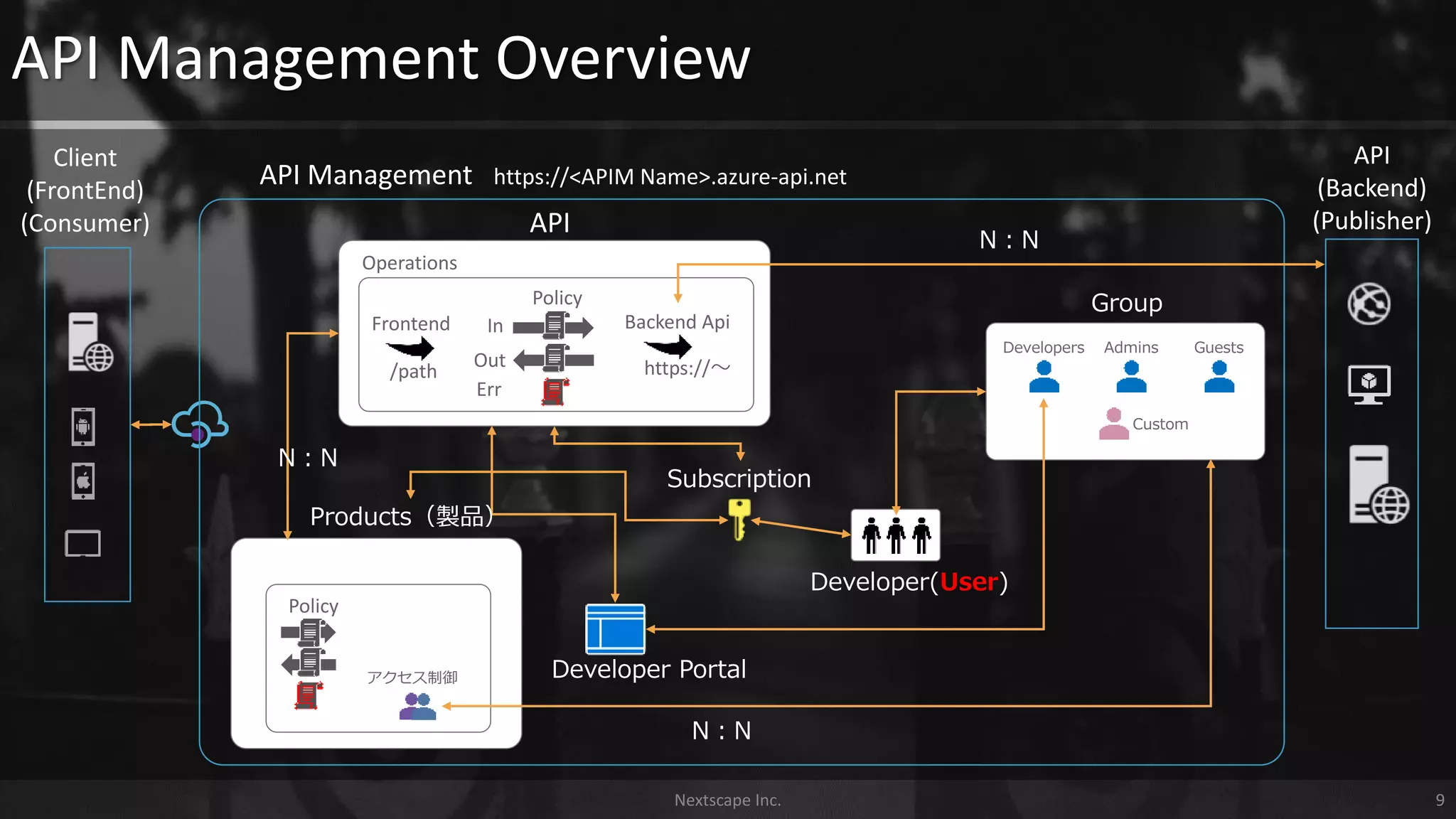 Developers Guests
Custom
Admins
API Management Overview
API Management
Group
API
Subscription
Policy
Frontend Backend Api
/path https://～
https://<APIM Name>.azure-api.net
アクセス制御
Developer(User)
N：N
Operations
In
Out
Err
Policy
N：N
Developer Portal
Nextscape Inc. 9
API
(Backend)
(Publisher)
Client
(FrontEnd)
(Consumer)
Products（製品）
N：N
 