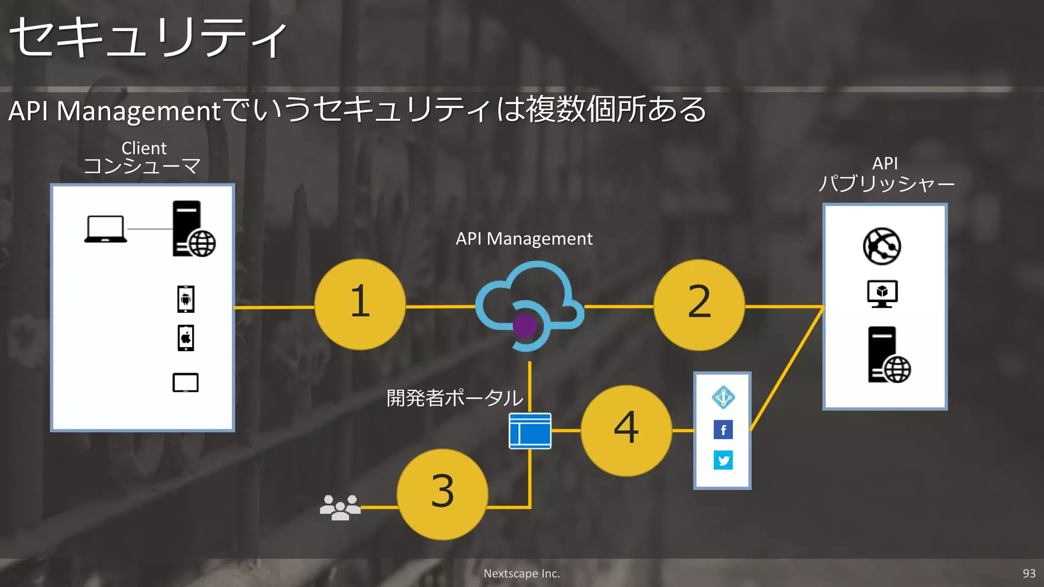API Managementでいうセキュリティは複数個所ある
セキュリティ
コンシューマ
パブリッシャー
API Management
開発者ポータル
１ ２
API
Client
３
４
Nextscape Inc. 93
 