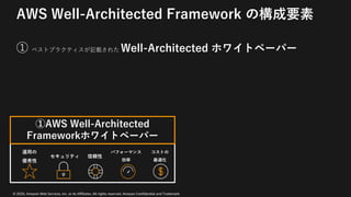 © 2020, Amazon Web Services, Inc. or its Affiliates. All rights reserved. Amazon Confidential and Trademark
AWS Well-Architected Framework の構成要素
① ベストプラクティスが記載された Well-Architected ホワイトペーパー
コストの
最適化
セキュリティ 信頼性
パフォーマンス
効率
運⽤の
優秀性
①AWS Well-Architected
Frameworkホワイトペーパー
 