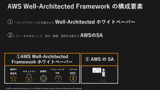 © 2020, Amazon Web Services, Inc. or its Affiliates. All rights reserved. Amazon Confidential and Trademark
AWS Well-Architected Framework の構成要素
① ベストプラクティスが記載された Well-Architected ホワイトペーパー
②レビューをお⼿伝いして、設計・構築・運⽤を⽀援する AWSのSA
コストの
最適化
セキュリティ 信頼性
パフォーマンス
効率
運⽤の
優秀性
①AWS Well-Architected
Framework ホワイトペーパー
② AWS の SA
 