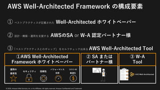 © 2020, Amazon Web Services, Inc. or its Affiliates. All rights reserved. Amazon Confidential and Trademark
AWS Well-Architected Framework の構成要素
① ベストプラクティスが記載された Well-Architected ホワイトペーパー
② 設計・構築・運⽤を⽀援する AWSのSA or W-A 認定パートナー様
③「ベストプラクティスとのギャップ」 をセルフチェック出来る AWS Well-Architected Tool
② SA または
パートナー様
③ W-A
Tool
コストの
最適化
セキュリティ 信頼性
パフォーマンス
効率
運⽤の
優秀性
①AWS Well-Architected
Framework ホワイトペーパー
 