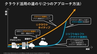 © 2020, Amazon Web Services, Inc. or its Affiliates. All rights reserved. Amazon Confidential and Trademark
クラウド活⽤の道のり(2つのアプローチ⽅法)
初期
プロジェクト
基盤作り 移⾏
①クラウド
ネイティブ
②リフト&シフト
→クラウド最適化
クラウドに最適化した
アプリ開発を⾏っていく
当初からクラウドに最適化した
設計・構築を⾏う
ハード⽼朽化対応、
コスト削減⽬的で
クラウドへ単純移⾏する
クラウドへ移⾏した後で、
クラウド最適化を⽬指す
価
値
期間
 
