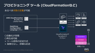 © 2020, Amazon Web Services, Inc. or its Affiliates. All rights reserved.
プロビジョニング ツール (CloudFormationなど)
AWS CloudFormation
テンプレート
(JSON/YAML)
HashiCorp
Configuration
Language (HCL)
あるべき状態の定義が可能
Declarative
Scripted
Manual
High
level
Low
level
〇自動化が容易
〇再生成可能
× ツール固有の記述方式
× 抽象化なし、詳細な記述
管理レベル
CloudFormationや
Terraformで
デプロイ
 