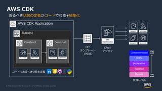 © 2020, Amazon Web Services, Inc. or its Affiliates. All rights reserved.
AWS CDK Application
Stack(s)
Construct Construct
AWS CDK
Componentized
DOMs
Declarative
Scripted
Manual
High
level
Low
level
管理レベル
コードであるべき状態を定義
CFnで
デプロイ
CFn
テンプレート
の生成
あるべき状態の定義がコードで可能+抽象化
 