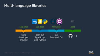 © 2020, Amazon Web Services, Inc. or its Affiliates. All rights reserved.
Multi-language libraries
AUG 2018
CDK
developer
preview
2020
???
NOV 2019
GA
Java and C#
JUL 2019
CDK GA
TypeScript
and Python
+1
 