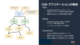 © 2020, Amazon Web Services, Inc. or its Affiliates. All rights reserved.
CDK アプリケーションの構成
App
• CloudFormationテンプレートの
生成とデプロイに利用する最上位要素
• 複数のStackとその依存関係を定義
Stack
• CloudFormation Stack に該当し
デプロイ可能な最小単位
• リージョンとアカウントを保持
Construct
• Stackに作成されるAWSリソース
• 標準でAWS Construct Libraryを提供
• 独自に定義したり配布することが可能
Environment Context
SSM ParameterStore
SecretManager
 