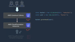 const bucket = new s3.Bucket(this, 'MyBucket');
const user = new iam.User(this, 'MyUser');
bucket.grantRead(user);
AWS CloudFormation
resources
AWS CloudFormation
template language
AWS Construct Library
”L1”
”L2”
 