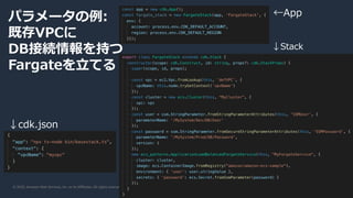 © 2020, Amazon Web Services, Inc. or its Affiliates. All rights reserved.
パラメータの例:
既存VPCに
DB接続情報を持つ
Fargateを立てる
↓cdk.json
←App
↓Stack
 