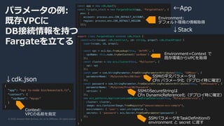 © 2020, Amazon Web Services, Inc. or its Affiliates. All rights reserved.
パラメータの例:
既存VPCに
DB接続情報を持つ
Fargateを立てる
↓cdk.json
←App
↓Stack
Context:
VPCの名前を指定
Environment:
デフォルト環境の情報取得
Environment+Context で
既存環境からVPCを取得
SSMのSecureStringは
CFn DynamicReference化（デプロイ時に確定）
SSMパラメータをTaskDefinitionの
environment と secret に渡す
SSMの平文パラメータは
CFn パラメータ化（デプロイ時に確定）
 