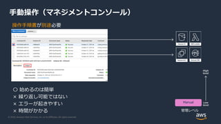© 2020, Amazon Web Services, Inc. or its Affiliates. All rights reserved.
手動操作（マネジメントコンソール）
〇 始めるのは簡単
× 繰り返し可能ではない
× エラーが起きやすい
× 時間がかかる
High
level
Low
level
Manual
管理レベル
操作手順書が別途必要
 