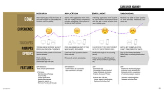 annodell.com
EXPERIENCE
TOUCH PTS
PAIN PTS
OPTIONS
FEATURES
After hearing by word of mouth, di-
rect mail or digital ad, user seeks info:
location, cost, hrs, safety.
Opens online application form -mini-
mal info intake [10mins completion]
includes scheduling 15min phone in-
terview w/staff member.
Following application form submit-
tal, user receives confirmation signal
w/in the app + email w/terms over-
view + billing cycle.
Receives 1st week of data updates
re: child activities, milestones, con-
cerns, etc.
Searches online parent or consumer
reports reviews
Visits website
Calls facility for tour
Downloads app from site
TRYING NEW SERVICE W/OUT
PEER VALIDATION-EVIDENCE
FEELING AMBIVALENT IF TOO
MUCH INFO REQUIRED
APP A BIT COMPLICATED-
CAN’T FIND SPECIFIC INFO
CALLS FACILITY W/ QUESTION BUT
GETS PUT ON EXTENDED HOLD
Calls first to ask questions before
filling out app
Chooses in-person processing
Book initial single or re-occurring
period
Dnload docs as pdf: billing state-
ment, terms/conditions [contract],
etc.
Sign up for weekly newsletter
Select wkly or monthly email status
reports
APP/WEBSITE
Bold, simple presentation
CTA bttns:
Membership offerings
Tour Facility
Online application
Mobile App sample
Supports search on
Reviews: Facebook/Google
APP/WEBSITE
Confirmation of successful
app submittal + call appt
APP
Download app
Homepage screen/dashbd:
Today, Schedule, Activities,
Snacks, Account, Photos
Bottom Nav Tab Bar:
Home, Search, Notification,
Optional Activities, Call
APP
Additional dashboard pages
outlining more detailed info
following child’s completion
of various program aspects
Detailed scheduling filter
Detailed activities filter
RESEARCH ENROLLMENTAPPLICATION ONBOARDING
caregiver journey
GOAL
09
 