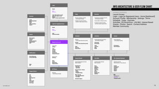 annodell.com
Launch Screen
Login - Login for Registered Users - Home [dashboard]
Account: Profile - Membership - Settings - Terms
Schedule: Today - Overview
Activities: EQ Social-Emo - Life Skill - Interest Based
Snacks - Photos - Search - Contact/Address
Member Community
Key
*Displayed Info
*Input field
*Navigation option
Search
Account
Main Calendar
Activities
Snacks
Emotional Quotient
Administration
Staff
Profile
Membership Model
Billing
Legal
Terms/Conditions
Support
Notifications
General Messages
Personal Messages
Reply
Star
Engage Options
Call
Text
Email
Social App Post
Print
Copy
Save to Files
Create PDF
Save Image
Login
Header
Name
Password
Login with Facebook account
Login with Google account
Register
Login for already registered users
All Photos
[chronological display]
All Photos
Login for registered users
Header
Name
Password
Login
Password reminder
Today Overview
The Day’s Schedule w/ details
[chronological display]
*includes pk up/drop off times,
activities, snacks, special events
Comprehensive Schedule Overview
[chronological display]
*choose Week or Month Overview
*includes pk up/drop off times,
activities, snacks, special events
Schedule
Overview
[as per select dates/time period]
Detailed
[as per select dates/time period]
Today
Tomorrow
Dates Entered
Activities
Current Selections/Time Period
[chronological display]
Edit Activity
All Activities
Today
Tomorrow
Week
Month
Life Skills Status Overview
Skills Enrolled in
Focus
Organize
Manipulate
Observe
Teamwork
Solve
Resolve
Manage Time
Advocate
Life Skills
Interest-Based Status Overview
Skills Enrolled in
Body/Physical
Ping Pong
Joga Bonita
Expressive/Arts + Science
Drama
Painting
3D Digital Printing
When I grow Up
Pilot: Flight Simulation
Fire Fighter:
Homework Support
Interest-Based EQ: Emotional Quotient
EQ Status Overview
Skills Enrolled in + level achieved
Imagine
Communicate
Empathize
Express
Patience
Monitor
Snacks
Current Selections
[chronological display]
All Selections
Special Request
Child Avatar
Settings
Today
Schedule
Account
Activities
Food/Snacks
Emotional Quotient
Recent Photo
All Photos
Home
Search
Notifications
Engage Options
Home [dashboard]
content inventory
INFO ARCHITECTURE & USER FLOW CHART
13
 