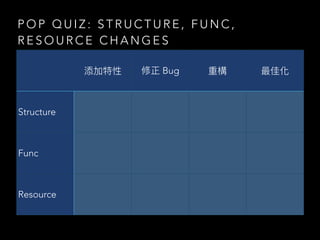P O P Q U I Z : S T R U C T U R E , F U N C ,
R E S O U R C E C H A N G E S
添加特性 修正 Bug 重構 最佳化
Structure
Func
Resource
 