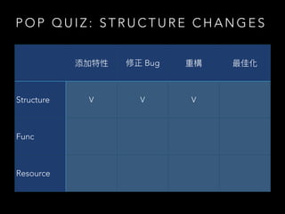 P O P Q U I Z : S T R U C T U R E C H A N G E S
添加特性 修正 Bug 重構 最佳化
Structure V V V
Func
Resource
 