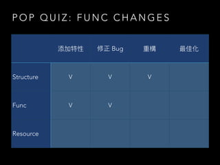 P O P Q U I Z : F U N C C H A N G E S
添加特性 修正 Bug 重構 最佳化
Structure V V V
Func V V
Resource
 