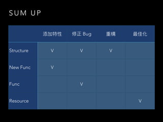 S U M U P
添加特性 修正 Bug 重構 最佳化
Structure V V V
New Func V
Func V
Resource V
 