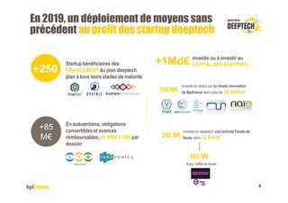 En 2019, un déploiement de moyens sans
précédent au profit des startup deeptech
Startup bénéficiaires des
FINANCEMENT du plan deeptech
plan à tous leurs stades de maturité
+250
investis ou à investir au
CAPITAL DES STARTUPS :+1Md€
4
+85
M€
En subventions, obligations
convertibles et avances
remboursables, de 90k€ à 2M€ par
dossier
140 M€
investis en direct par les fonds Innovation
de Bpifrance dans près de 50 startup
240 M€
investis en deeptech via l’activité Fonds de
fonds dans 12 fonds
960 M€
Avec l’effet de levier
 
