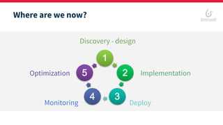 Discovery - design
Implementation
DeployMonitoring
Optimization
Where are we now?
 