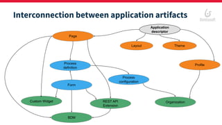 Interconnection between application artifacts
Application
descriptor
Layout Theme
Profile
Organization
Page
Process
definition
Form
REST API
Extension
Process
configuration
Custom Widget
BDM
 