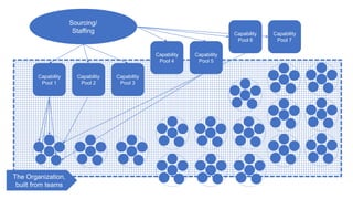 Capability
Pool 1
Capability
Pool 2
Capability
Pool 3
Capability
Pool 4
Capability
Pool 5
Capability
Pool 6
Capability
Pool 7
Sourcing/
Staffing
The Organization,
built from teams
 