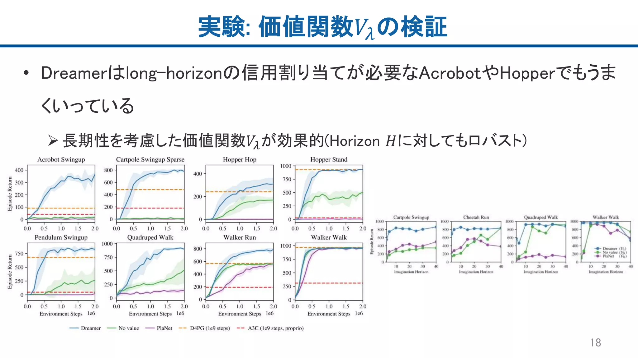 実験: 価値関数𝑉𝜆の検証
• Dreamerはlong-horizonの信用割り当てが必要なAcrobotやHopperでもうま
くいっている
長期性を考慮した価値関数𝑉𝜆が効果的(Horizon 𝐻に対してもロバスト)
18
 