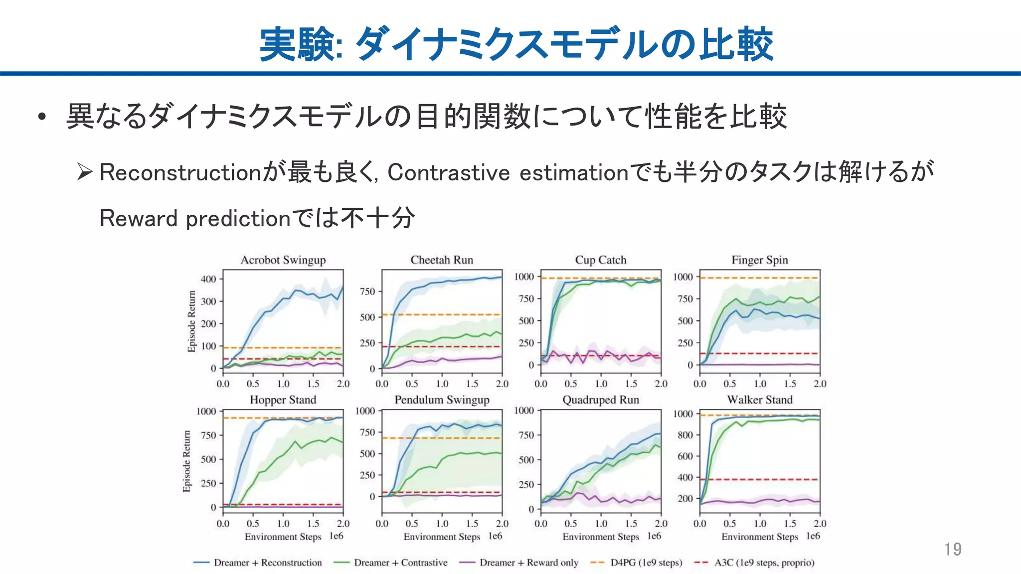 実験: ダイナミクスモデルの比較
• 異なるダイナミクスモデルの目的関数について性能を比較
Reconstructionが最も良く, Contrastive estimationでも半分のタスクは解けるが
Reward predictionでは不十分
19
 