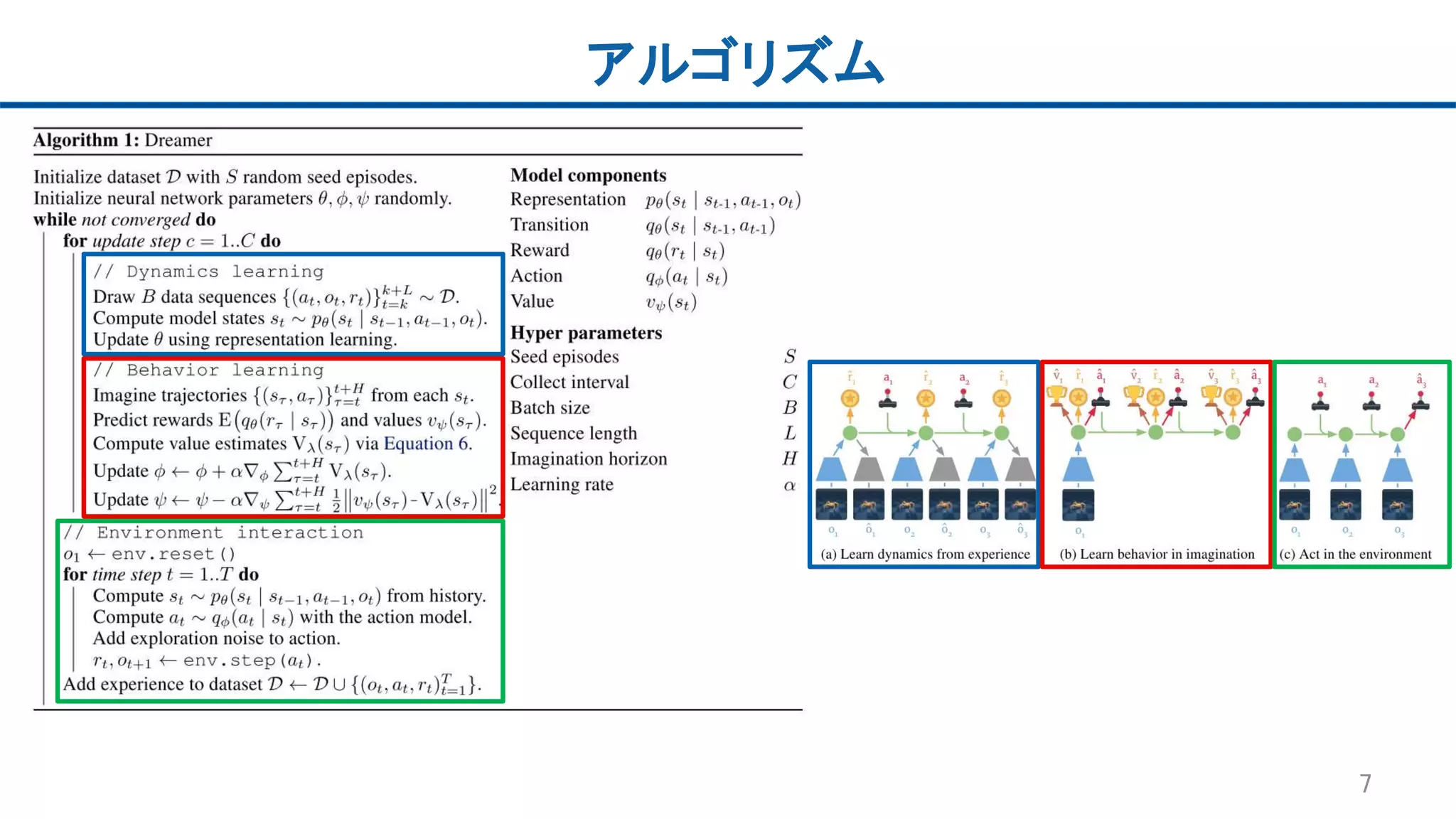 アルゴリズム
7
 