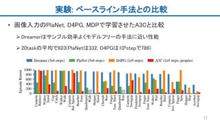実験: ベースライン手法との比較
• 画像入力のPlaNet, D4PG, MDPで学習させたA3Cと比較
Dreamerはサンプル効率よくモデルフリーの手法に近い性能
20taskの平均で823(PlaNetは332, D4PGは109stepで786)
17
 
