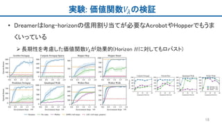 実験: 価値関数𝑉𝜆の検証
• Dreamerはlong-horizonの信用割り当てが必要なAcrobotやHopperでもうま
くいっている
長期性を考慮した価値関数𝑉𝜆が効果的(Horizon 𝐻に対してもロバスト)
18
 