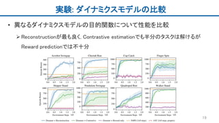 実験: ダイナミクスモデルの比較
• 異なるダイナミクスモデルの目的関数について性能を比較
Reconstructionが最も良く, Contrastive estimationでも半分のタスクは解けるが
Reward predictionでは不十分
19
 