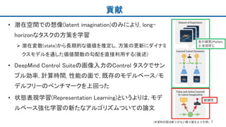 貢献
• 潜在空間での想像(latent imagination)のみにより, long-
horizonなタスクの方策を学習
 潜在変数(state)から長期的な価値を推定し, 方策の更新にダイナミ
クスモデルを通した価値関数の勾配を直接利用する(後述)
• DeepMind Control Suiteの画像入力のControl タスクでサン
プル効率, 計算時間, 性能の面で, 既存のモデルベース/モ
デルフリーのべンチマークを上回った
• 状態表現学習(Representation Learning)というよりは, モデ
ルベース強化学習の新たなアルゴリズムついての論文
4(本資料の図は断りがない限り論文より引用)
先行研究(PlaNet)
とほぼ同じ
新規性
 