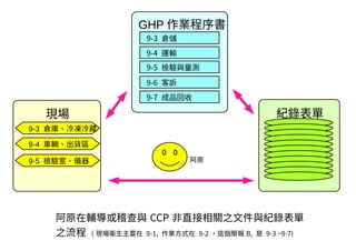 紀錄表單
阿原在輔導或稽查與 CCP 非直接相關之文件與紀錄表單
之流程 ( 現場衛生主要在 9-1, 作業方式在 9-2 ，這個簡報 B, 是 9-3 ~9-7)
9-3 倉儲
GHP 作業程序書
9-4 運輸
9-5 檢驗與量測
9-6 客訴
9-7 成品回收
9-3 倉庫、冷凍冷藏
現場
9-4 車輛、出貨區
9-5 檢驗室、儀器
紀錄表單
阿原
 